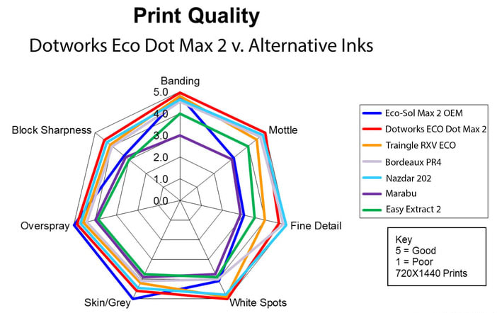 chart comparing DotWorks Eco Dot Max 2 versus competitor inks