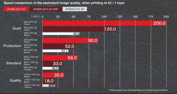 chart of comparative printing speeds of Mimaki JFX 600-2513 at different resolution modes